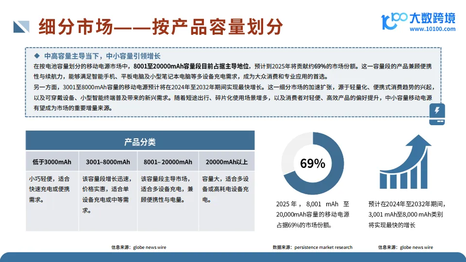 2025全球移动电源市场洞察报告-大数跨境.pdf