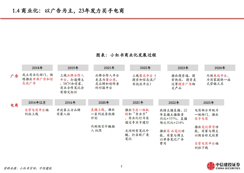 图片[8]-文化传媒-传媒互联网行业小红书：高活跃度的生活分享社区，广告与电商业务加速推进-中信建投.pdf-一起筹课网