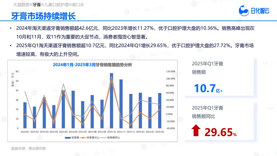 图片[9]-2025年Q1口腔护理市场趋势洞察报告-日化智云.pdf-一起筹课网