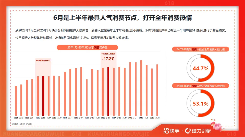 2025年快手618用户数据报告-快手&磁力引擎.pdf