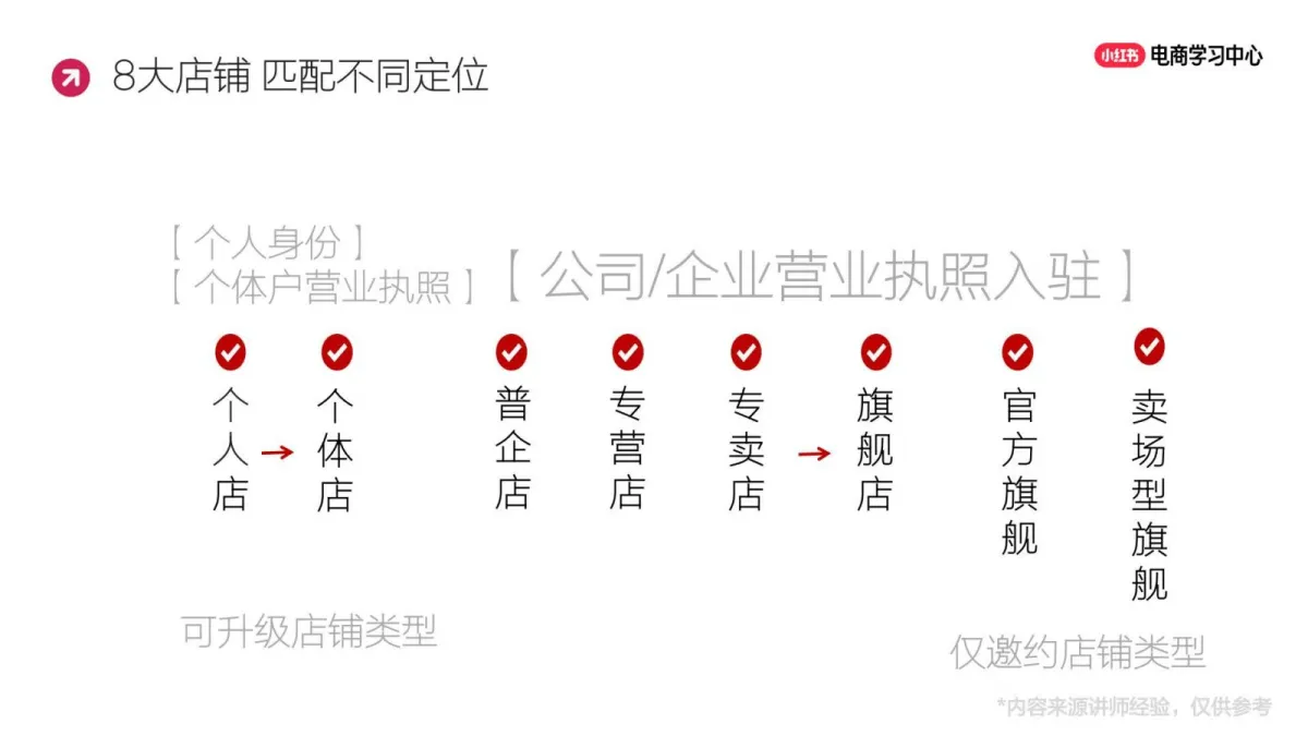 图片[5]-中小商家如何0-1快速起盘小红书店铺.pdf-一起筹课网