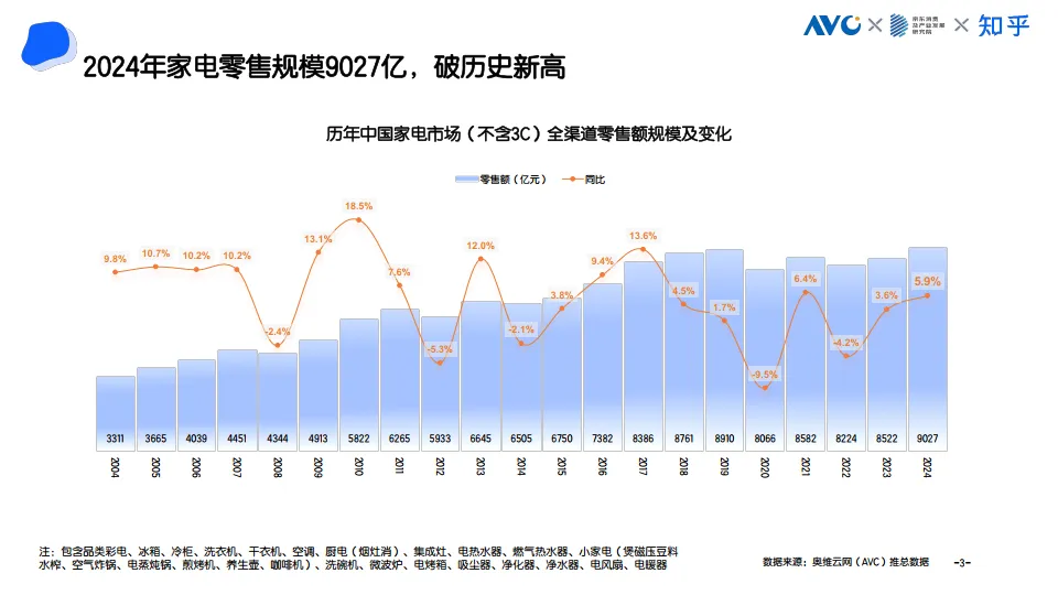 图片[3]-2025中国家电消费者利益洞察白皮书-奥维运网&京东&知乎.pdf-一起筹课网