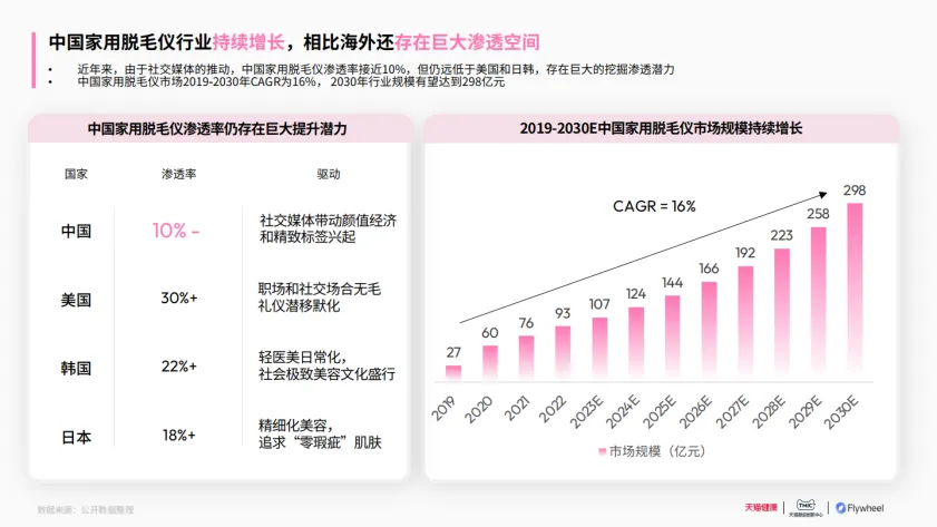 图片[5]-2025家用脱毛仪行业洞察白皮书-飞未&天猫.pdf-一起筹课网