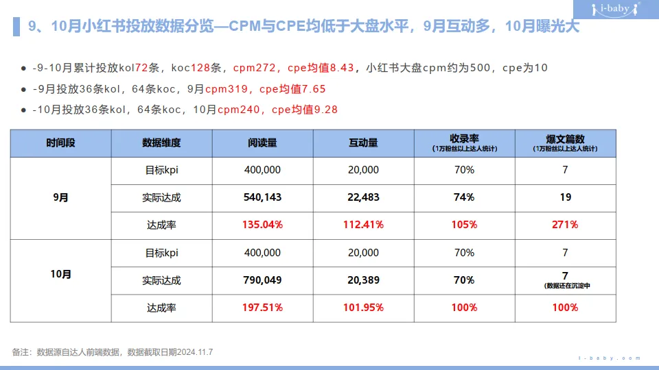 图片[5]-ibaby恒温睡袋小红书种草复盘结案报告规划.pptx-一起筹课网