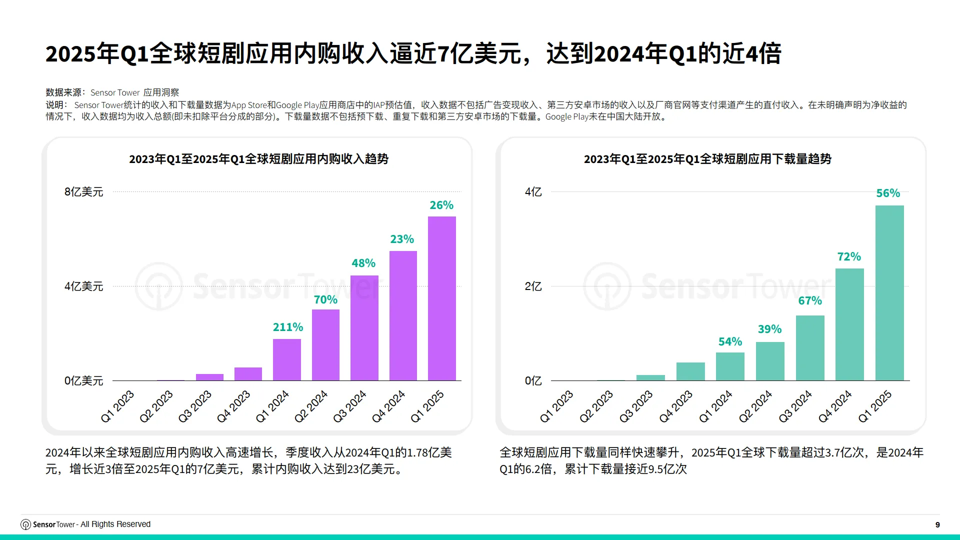 图片[9]-2025年短剧出海市场洞察报告-Sensor Tower.pdf-一起筹课网