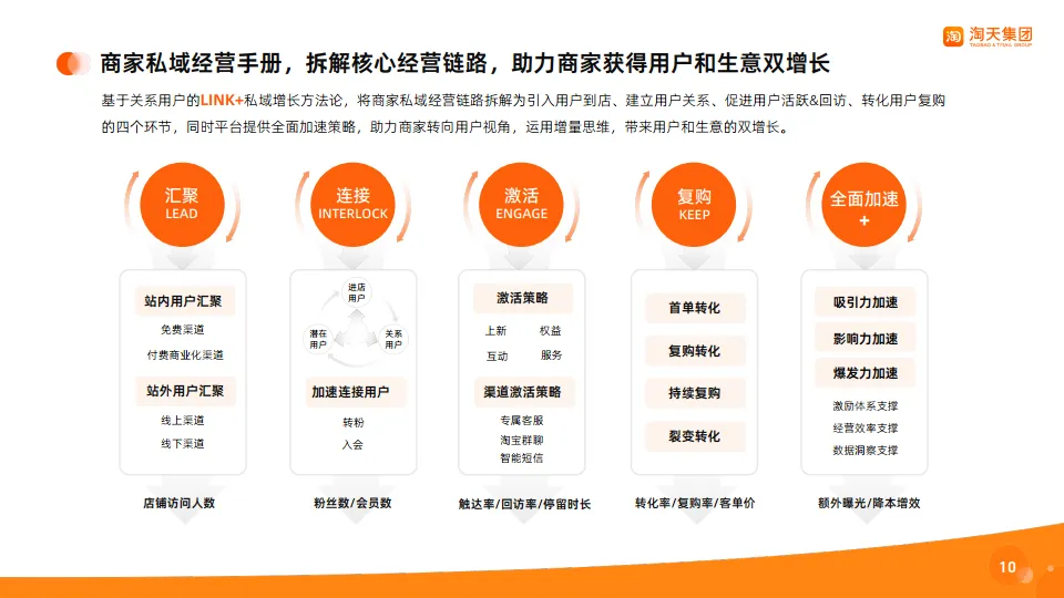 淘宝天猫商家私域经营手册.pdf