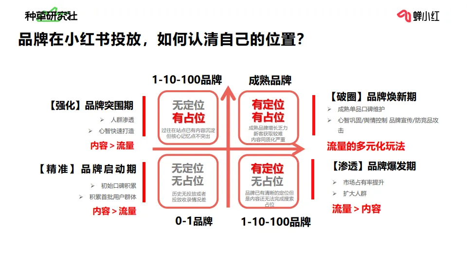 图片[7]-一站式玩透小红书全链路运营-小红书投放如何做好预算规划？-蝉小红.pdf-一起筹课网