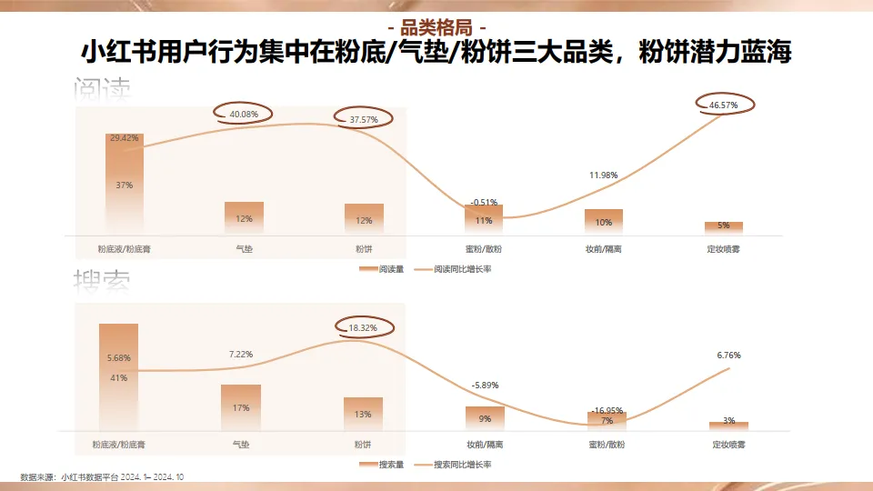 图片[4]-2024年小红书底妆洞察-小红书商业美奢潮流服饰行业 & 电通中国.pdf-一起筹课网