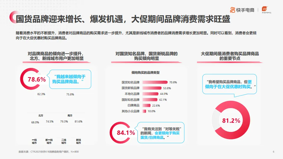 图片[6]-2025年快手电商618消费趋势·预热篇.pdf-一起筹课网