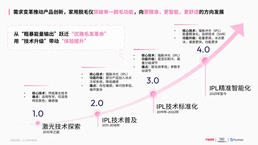 图片[9]-2025家用脱毛仪行业洞察白皮书-飞未&天猫.pdf-一起筹课网