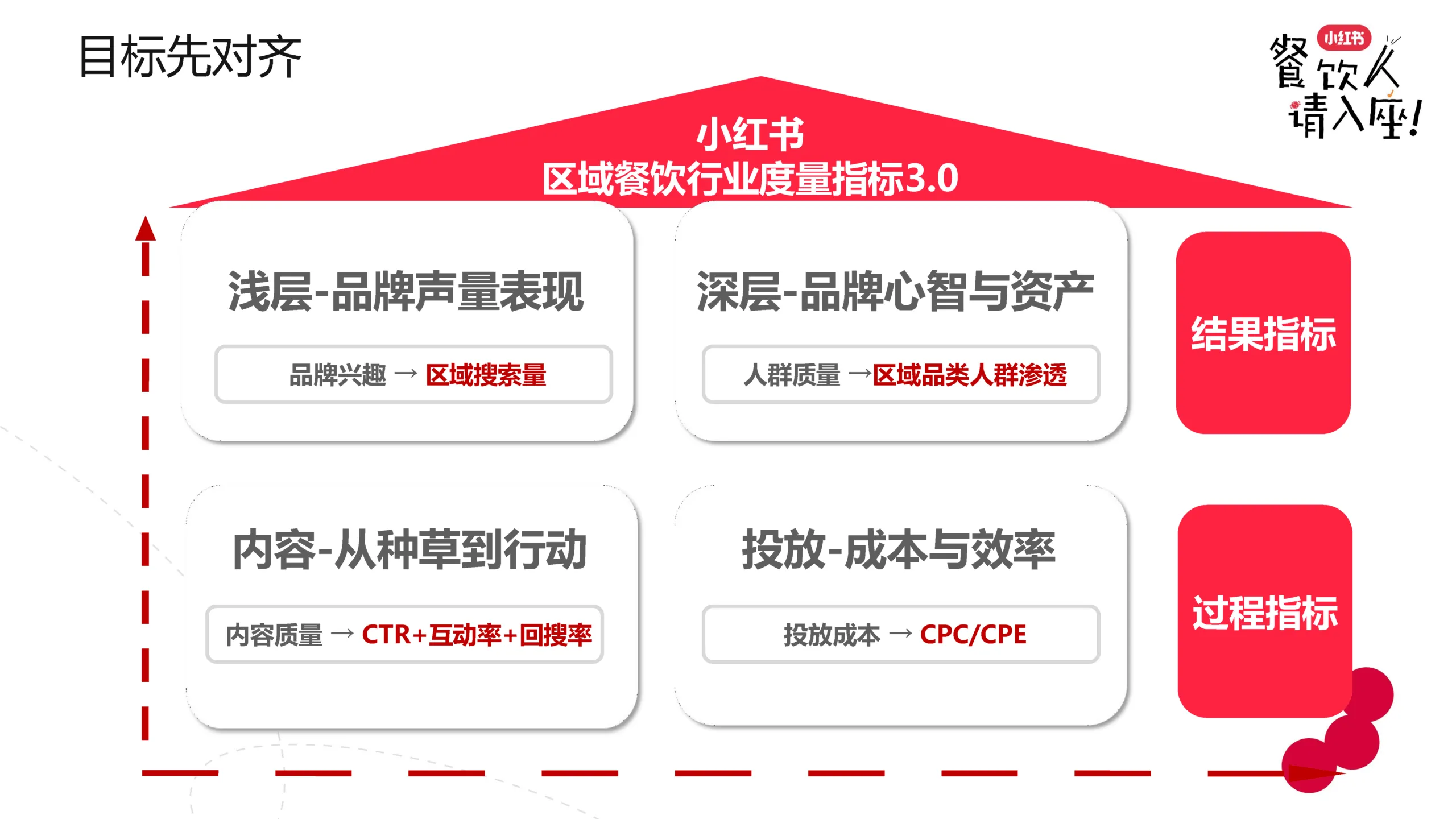 图片[3]-2025年小红书餐饮行业实操打法分解.pdf-一起筹课网