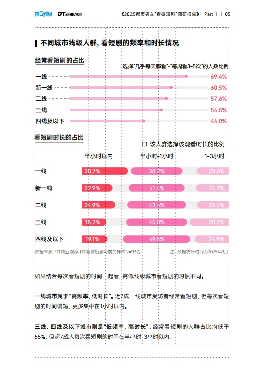 图片[6]-2025都市男女看微短剧调研报告-DT商业观察.pdf-一起筹课网