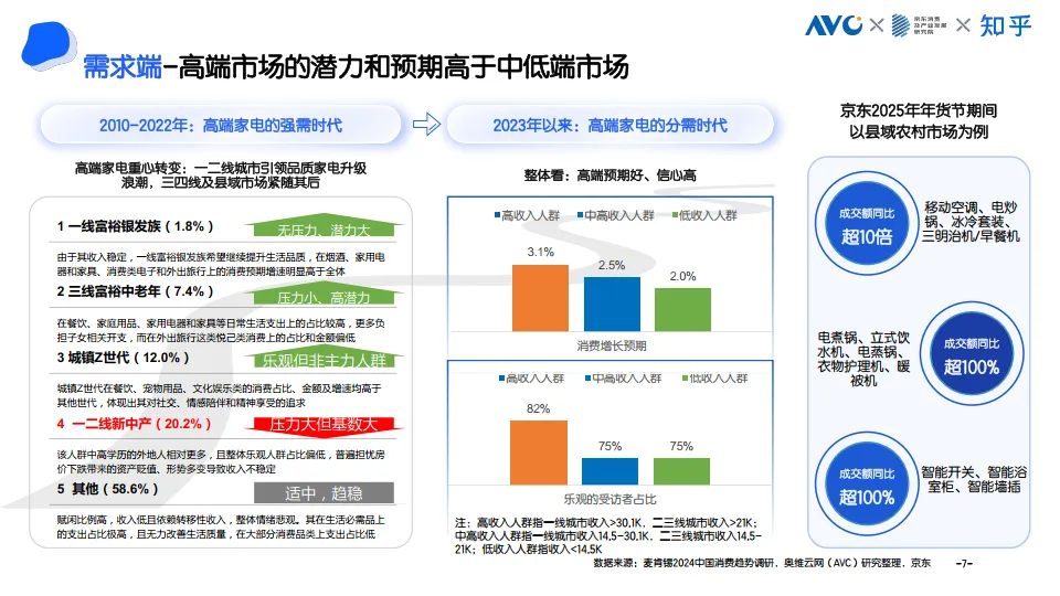 图片[7]-2025中国家电消费者利益洞察白皮书-奥维运网&京东&知乎.pdf-一起筹课网