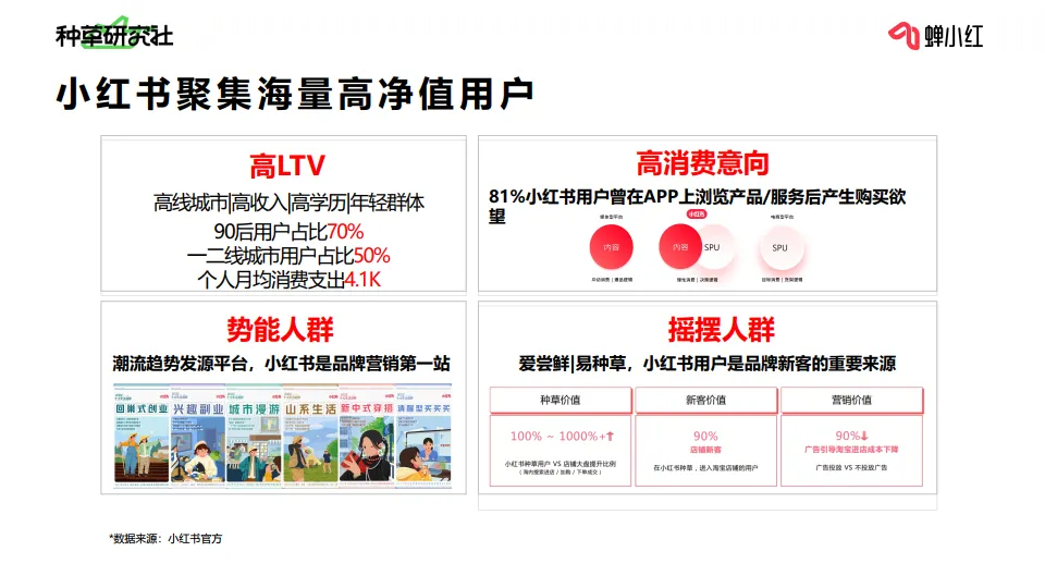 图片[5]-一站式玩透小红书全链路运营-小红书投放如何做好预算规划？-蝉小红.pdf-一起筹课网