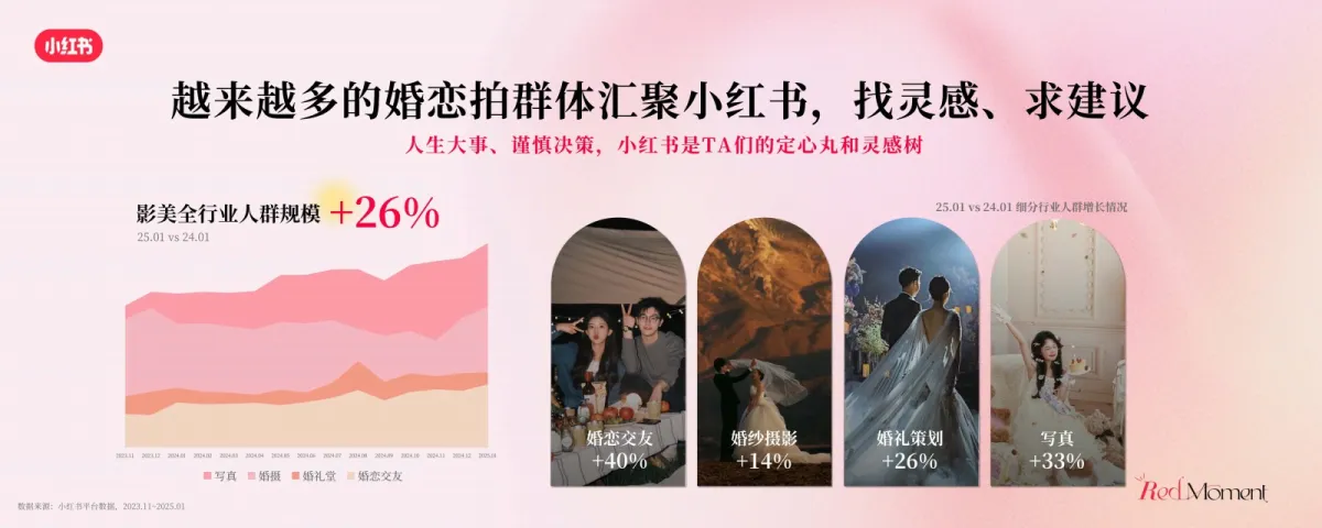 图片[4]-2025年小红书商业影像婚美行业峰会-小红书.pdf-一起筹课网