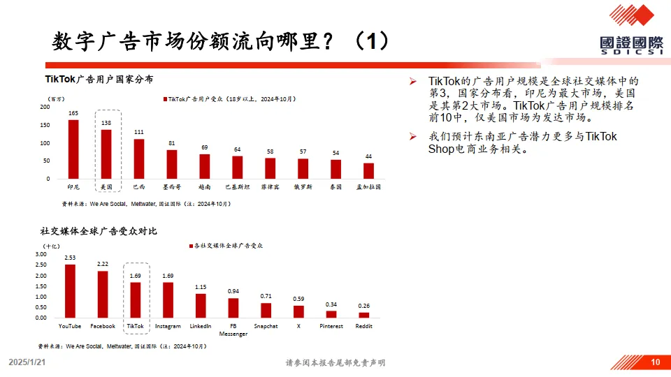 图片[10]-“TikTok事件”深度解读及投资机会分析-国证国际证券.pdf-一起筹课网