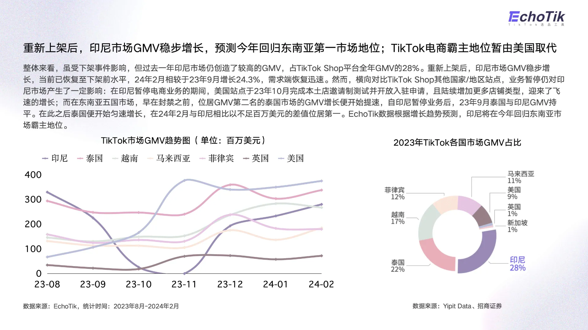 图片[4]-2024年TikTok Shop印尼站发展趋势报告-EchoTik.pdf-一起筹课网