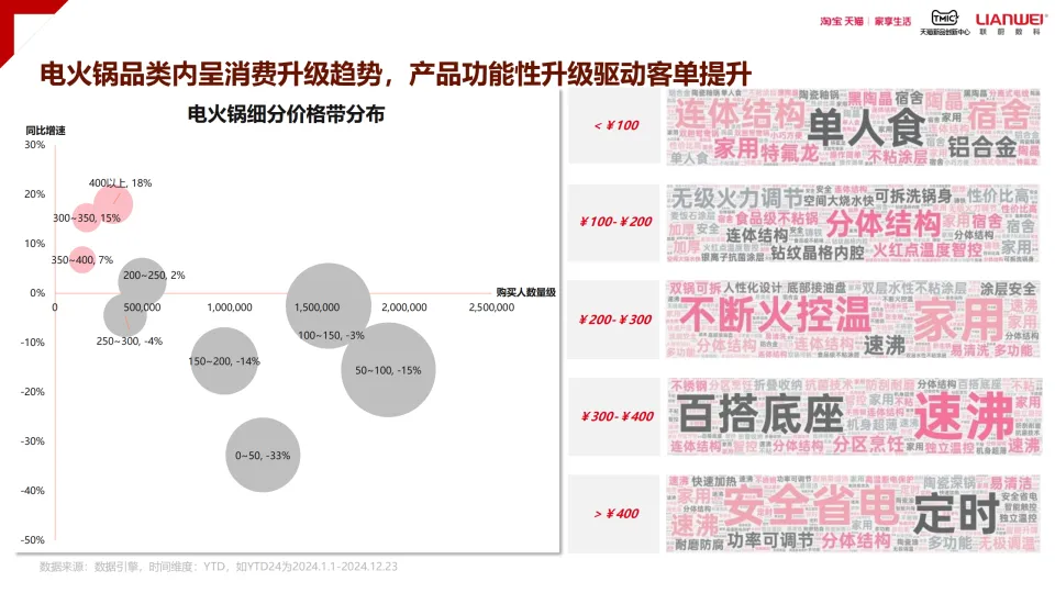 图片[6]-2024天猫电火锅电蒸锅趋势白皮书-淘宝天猫.pdf-一起筹课网