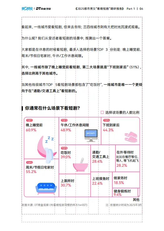 图片[7]-2025都市男女看微短剧调研报告-DT商业观察.pdf-一起筹课网