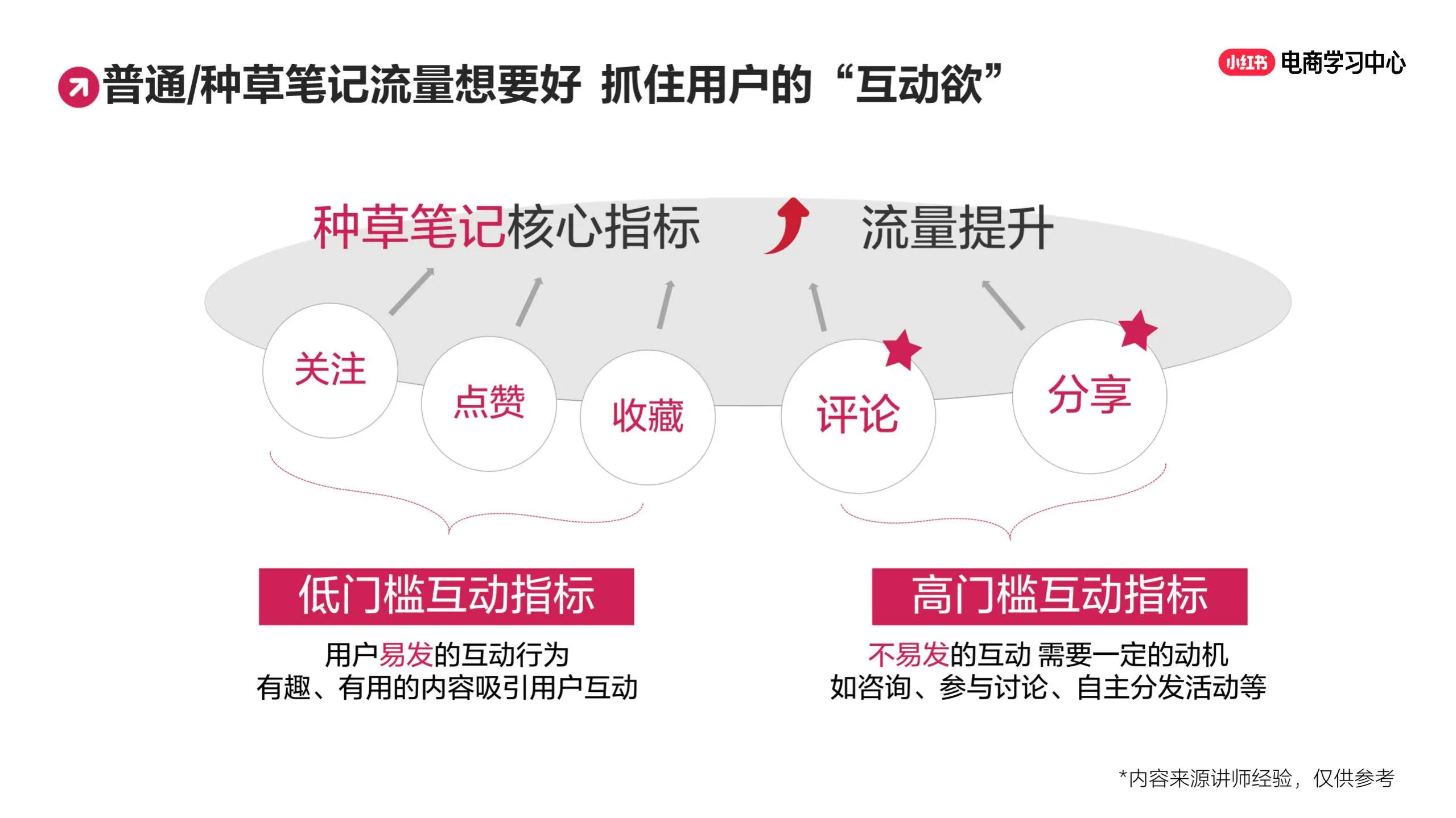 图片[3]-小红书小眼睛太少怎么办？新手必学的笔记创作思路（上）.pdf-一起筹课网