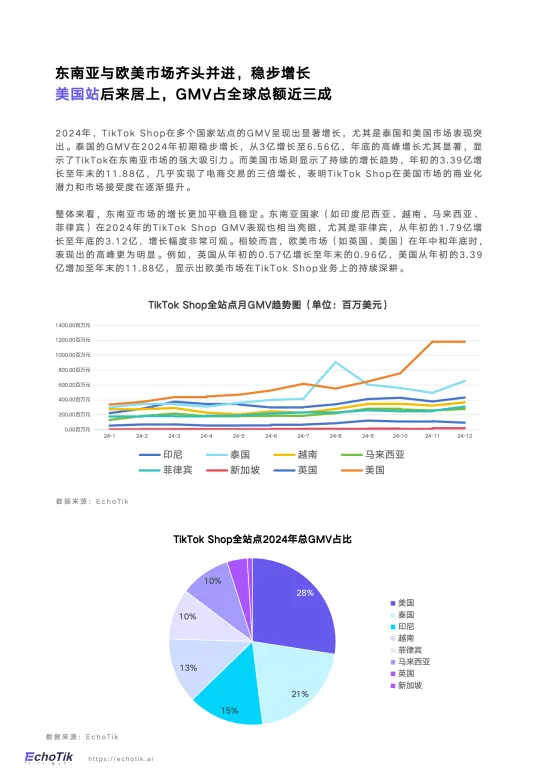 图片[6]-TikTok Shop2024年度报告-EchoTik.pdf-一起筹课网