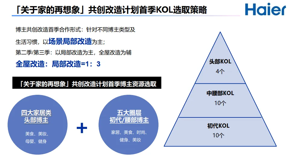 图片[8]-海尔品牌小红书年度规划之家博会传播方案【家电】【小红书运营】.pptx-一起筹课网