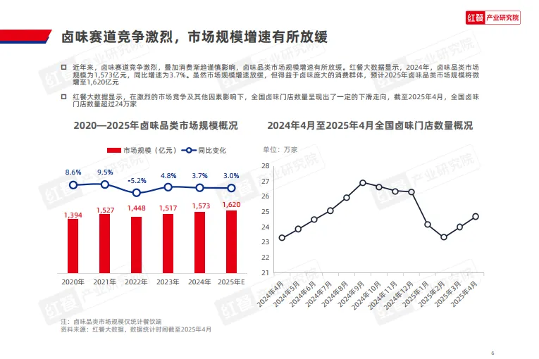 2025年卤味品类发展报告-红餐研究院.pdf