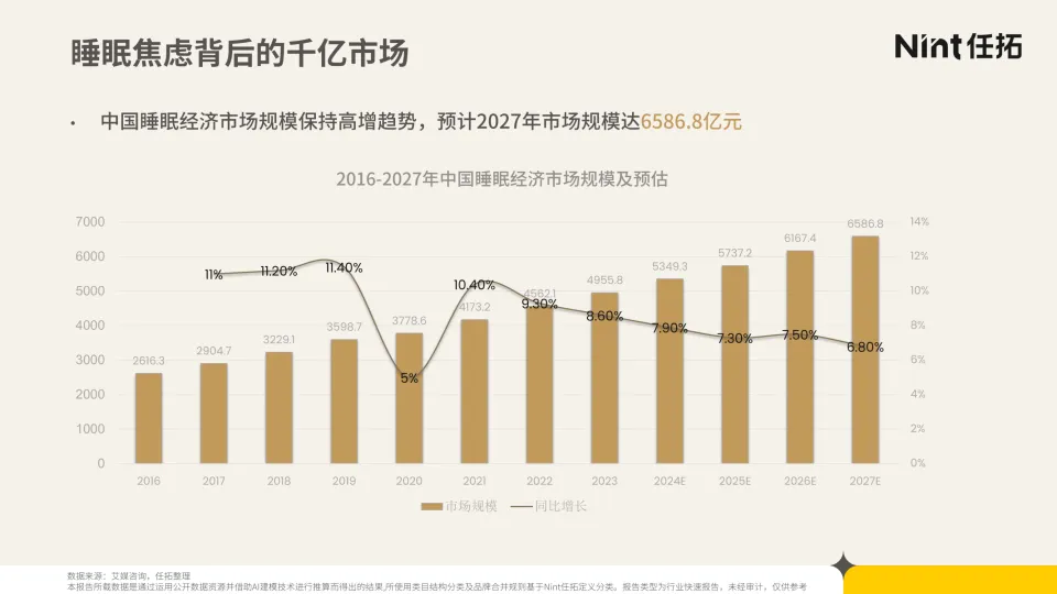 图片[6]-2025年睡眠经济电商市场分析报告-Nint任拓.pdf-一起筹课网