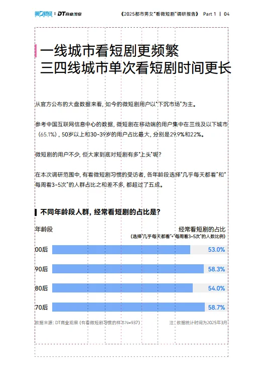 图片[5]-2025都市男女看微短剧调研报告-DT商业观察.pdf-一起筹课网
