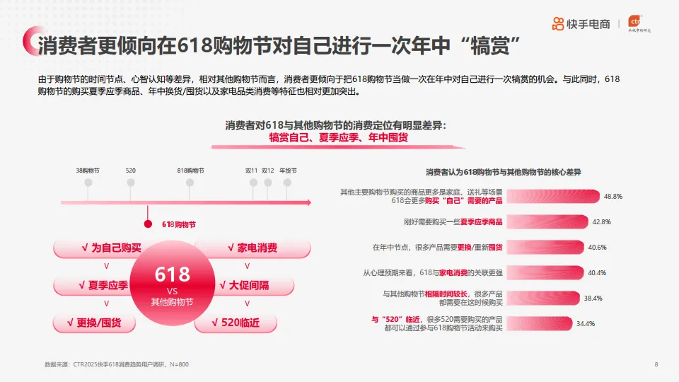 图片[8]-2025年快手电商618消费趋势·预热篇.pdf-一起筹课网