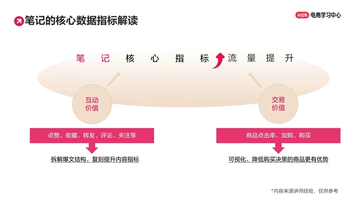 小红书：拿来就用的爆款笔记内容+选题公式.pdf