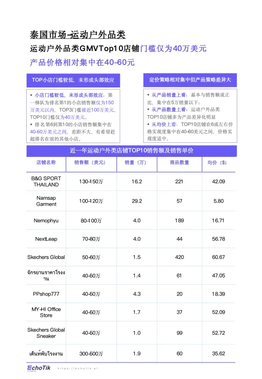 图片[7]-TikTok Shop 2024年运动户外类目报告（东南亚）-EchoTik.pdf-一起筹课网
