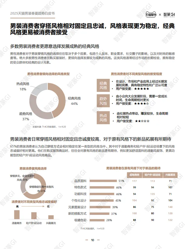 2025天猫男装春夏趋势白皮书-智篆GI&天猫服饰.pdf