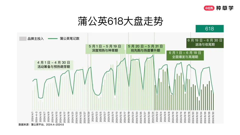 图片[6]-2025小红书618蒲公英平台营销方案.pdf-一起筹课网