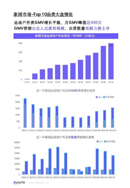 图片[5]-TikTok Shop 2024年运动户外类目报告（东南亚）-EchoTik.pdf-一起筹课网