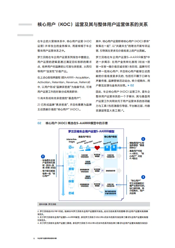 图片[5]-2024车企用户运营系列报告第六期-车企核心用户（KOC）分层运营指南-RolandBerger罗兰贝格.pdf-一起筹课网