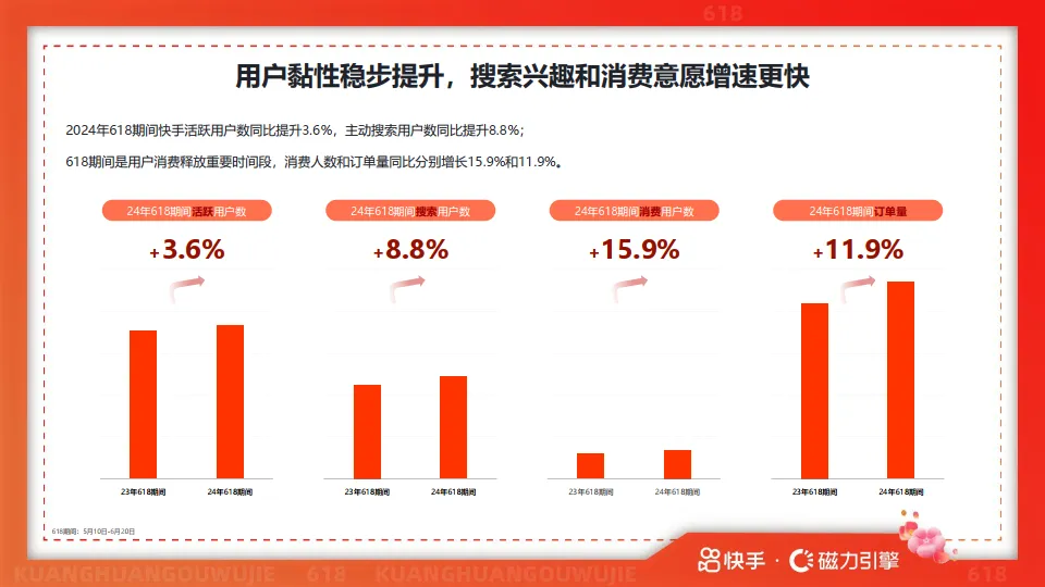 2025年快手618用户数据报告-快手&磁力引擎.pdf