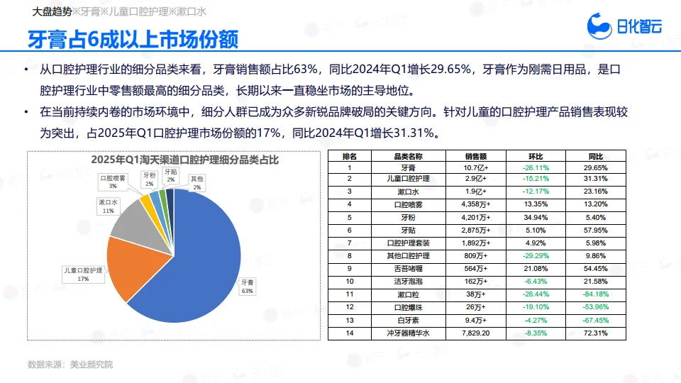 图片[8]-2025年Q1口腔护理市场趋势洞察报告-日化智云.pdf-一起筹课网