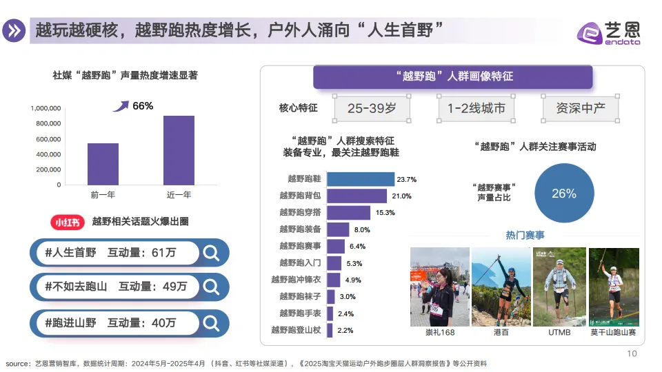 图片[10]-2025户外趋势新地图——6大趋势盘点抢占营销先机-艺恩.pdf-一起筹课网