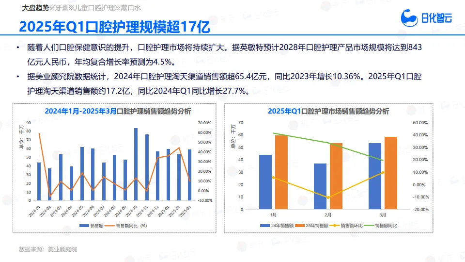 图片[7]-2025年Q1口腔护理市场趋势洞察报告-日化智云.pdf-一起筹课网