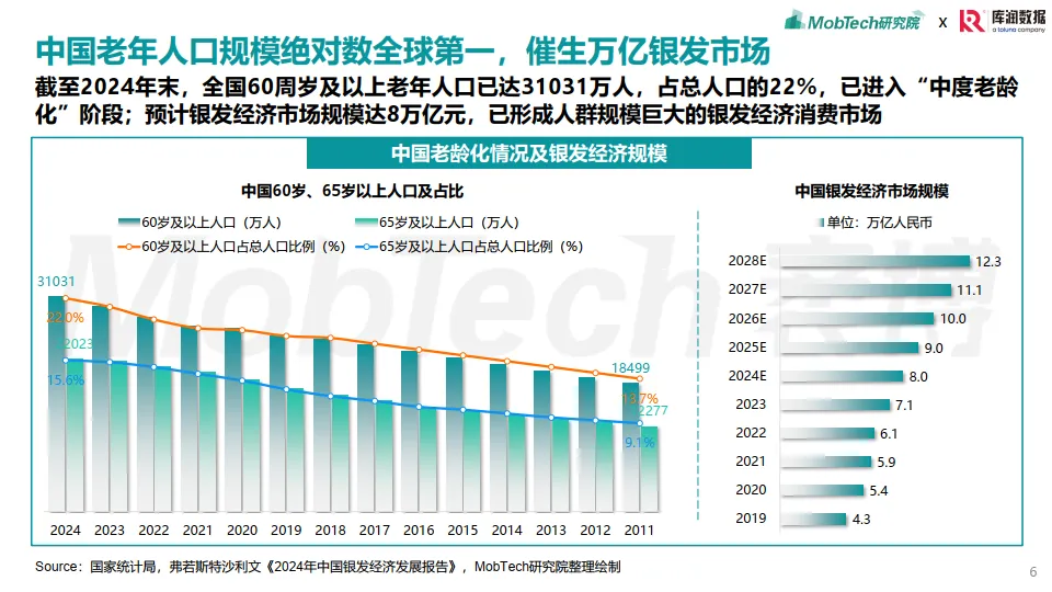 图片[6]-2025年银发经济消费人群洞察报告-MobTech研究院.pdf-一起筹课网