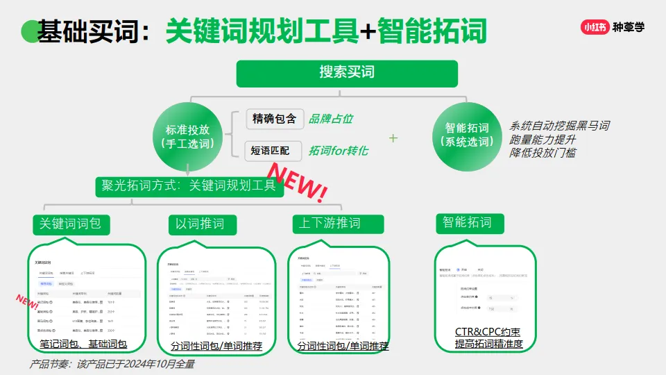 图片[5]-小红书搜索：投放产品与实操指南.pdf-一起筹课网