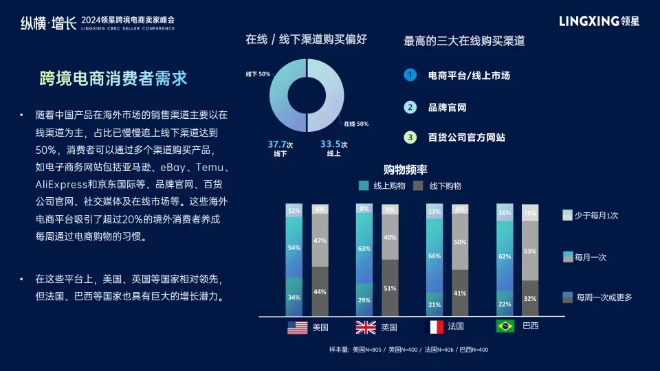图片[5]-2024年海外消费者、产品与价格调研报告：探寻跨境电商新趋势-领星&凯度.pdf-一起筹课网