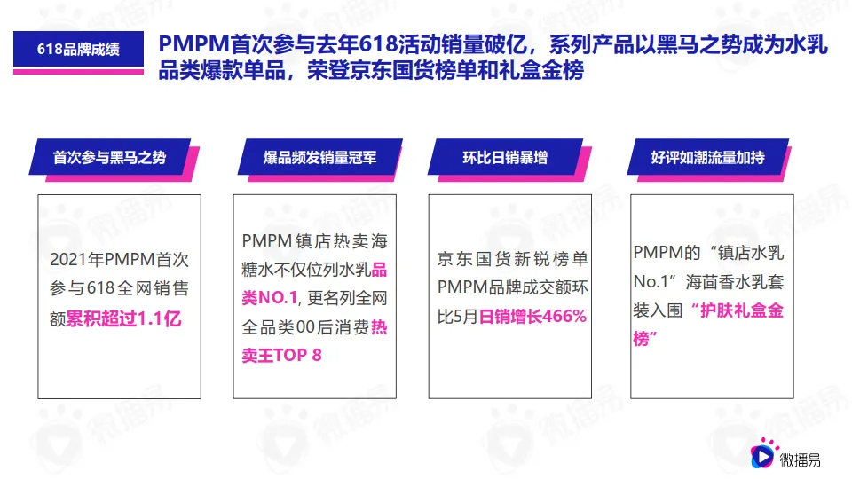 图片[3]-618品牌营销优质行业案例篇（美妆）：PMPM新黑马式品牌故事，618如何借助社媒生根发芽？.pdf-一起筹课网