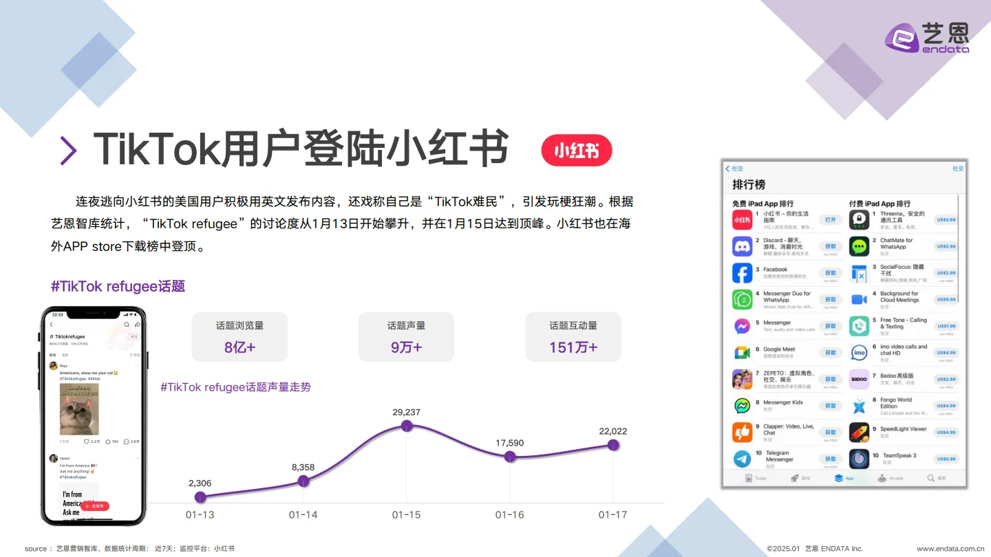 图片[3]-2025年TikTok用户转战小红书跨越语言与文化的社交迁徙报告-艺恩.pdf-一起筹课网