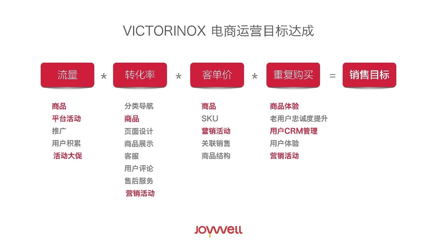 瑞士军刀品牌天猫旗舰店年度运营建议案【电商运营】【电商代运营】.pdf