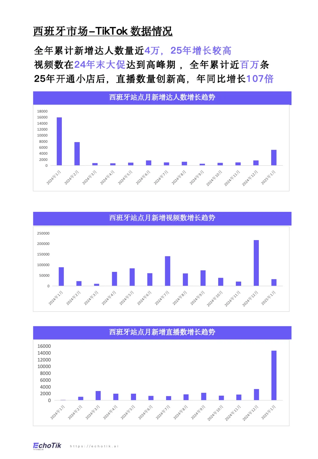 图片[10]-2024-2025年TikTok Shop西班牙站点报告-EchoTik.pdf-一起筹课网