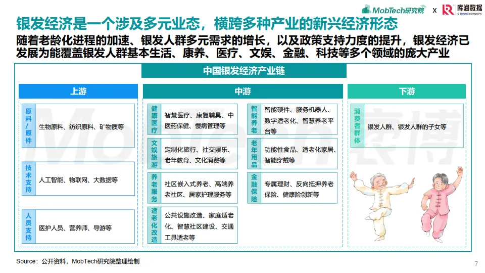 图片[7]-2025年银发经济消费人群洞察报告-MobTech研究院.pdf-一起筹课网