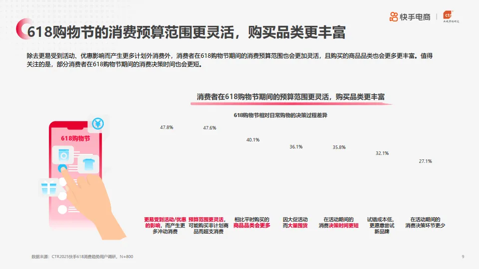 图片[9]-2025年快手电商618消费趋势·预热篇.pdf-一起筹课网