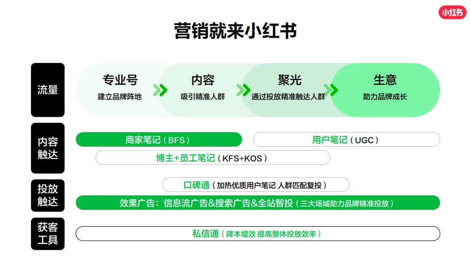 图片[3]-小红书影像婚美行业运营赋能专场.pdf-一起筹课网